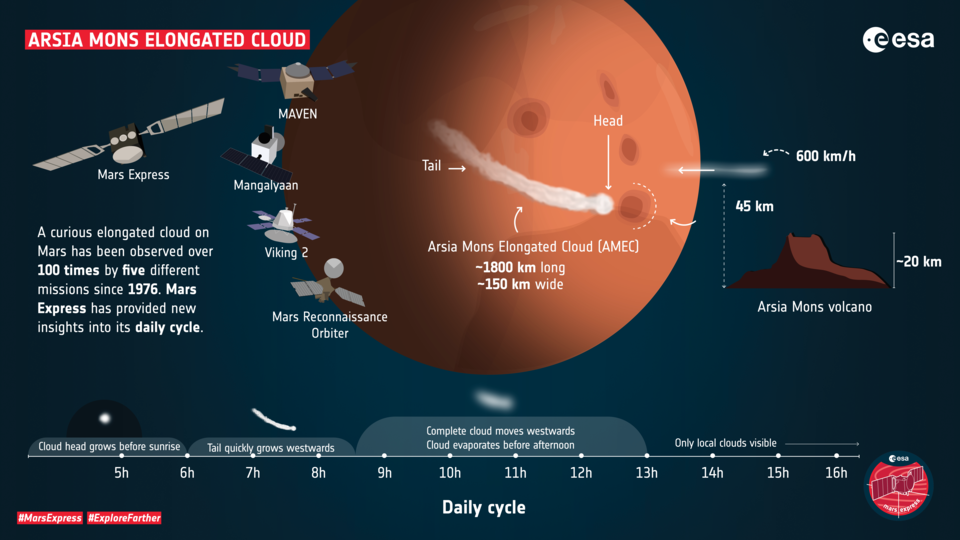 A nuvem de 1.800 km que aparece e some em Marte — e o que a ciência descobriu sobre ela